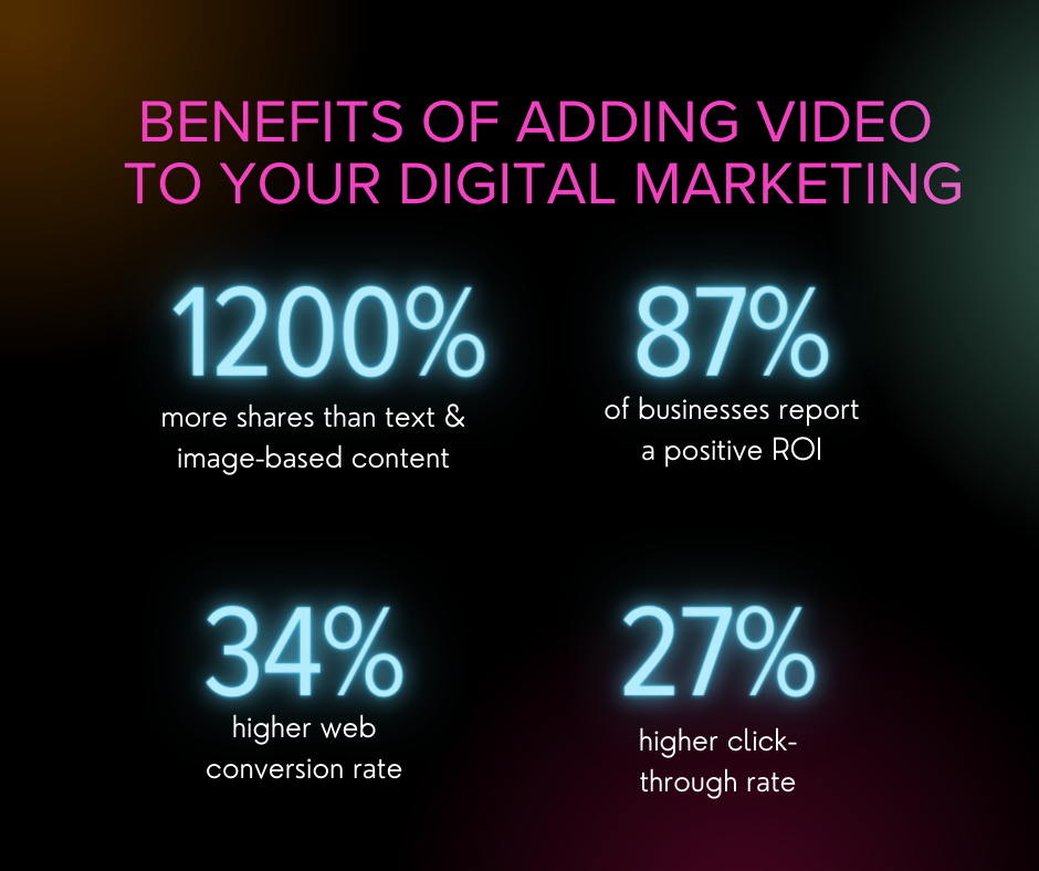 Graphic showing the benefits of video. 1200% more shares, 34% higher web conversion, 87% reported positive ROI, 27% higher click through rate.